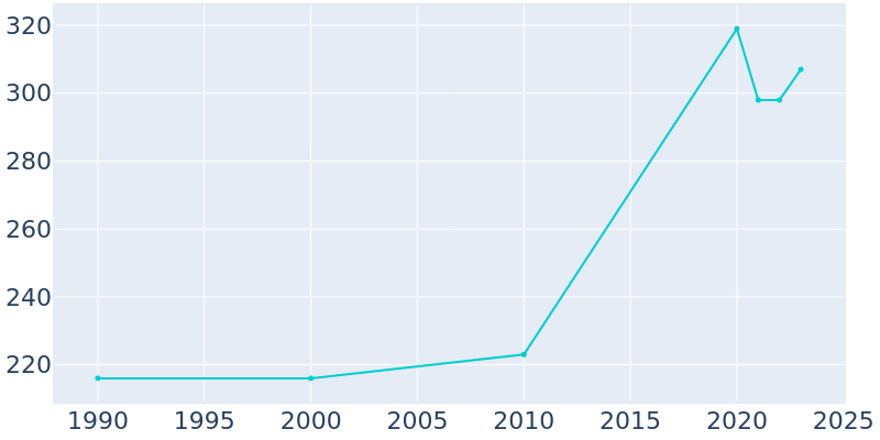 Population Graph For Alexander, 1990 - 2022