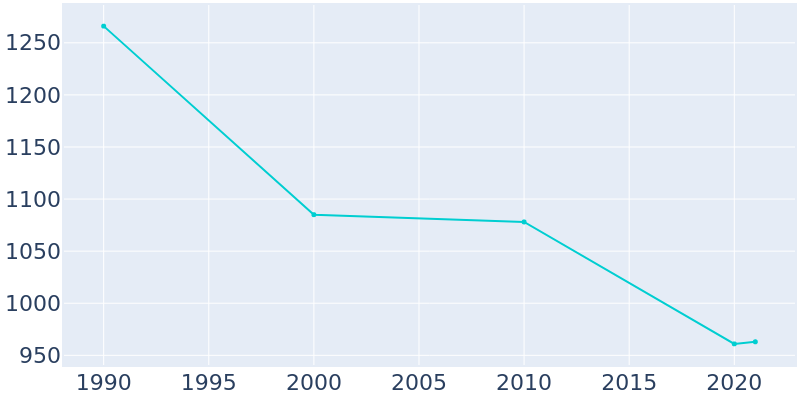 Population Graph For Alexandria Bay, 1990 - 2022