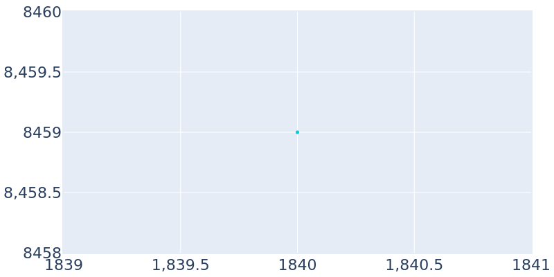 Population Graph For Alexandria, 1840 - 2022