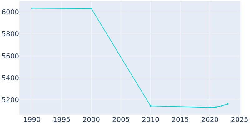 Population Graph For Alexandria, 1990 - 2022