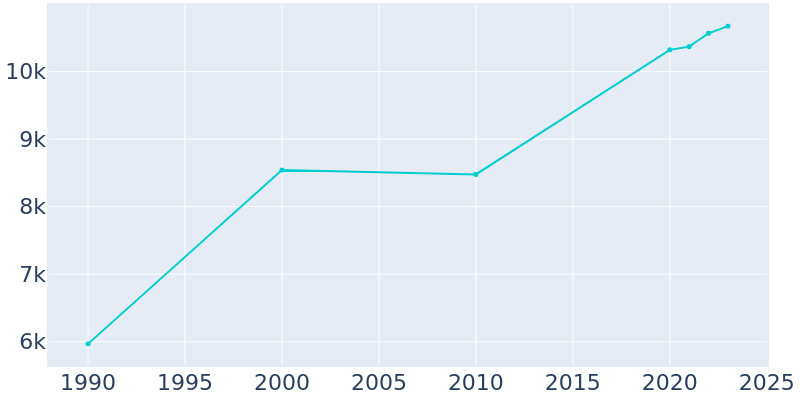 Population Graph For Alexandria, 1990 - 2022