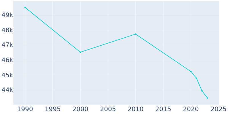 Population Graph For Alexandria, 1990 - 2022