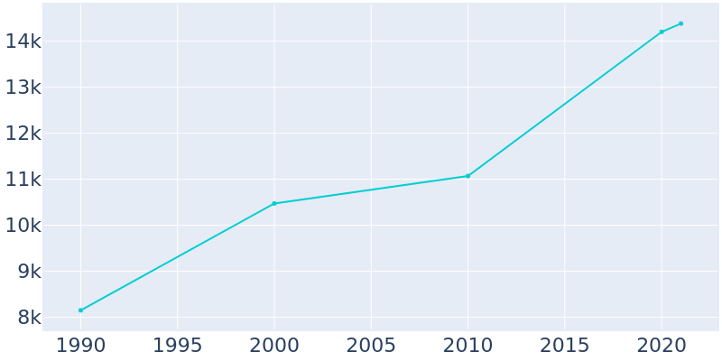 Population Graph For Alexandria, 1990 - 2022