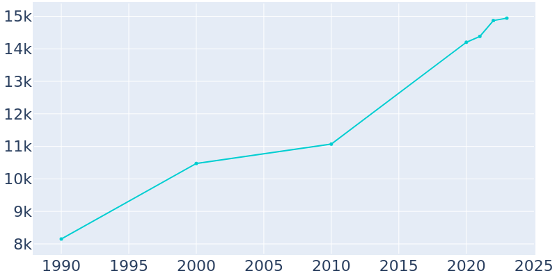 Population Graph For Alexandria, 1990 - 2022