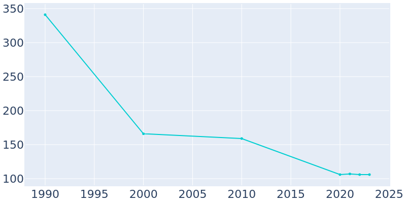 Population Graph For Alexandria, 1990 - 2022