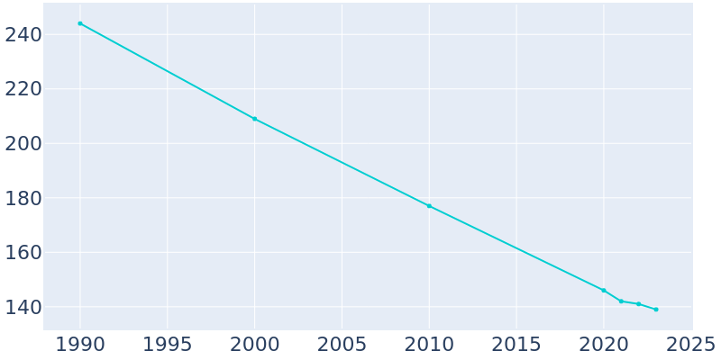 Population Graph For Alexandria, 1990 - 2022