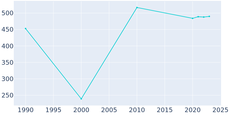 Population Graph For Alexandria, 1990 - 2022