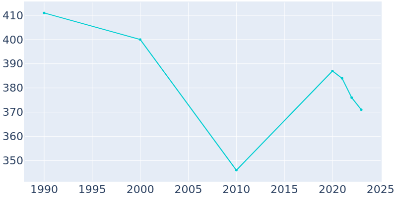 Population Graph For Alexandria, 1990 - 2022