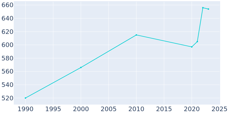 Population Graph For Alexandria, 1990 - 2022