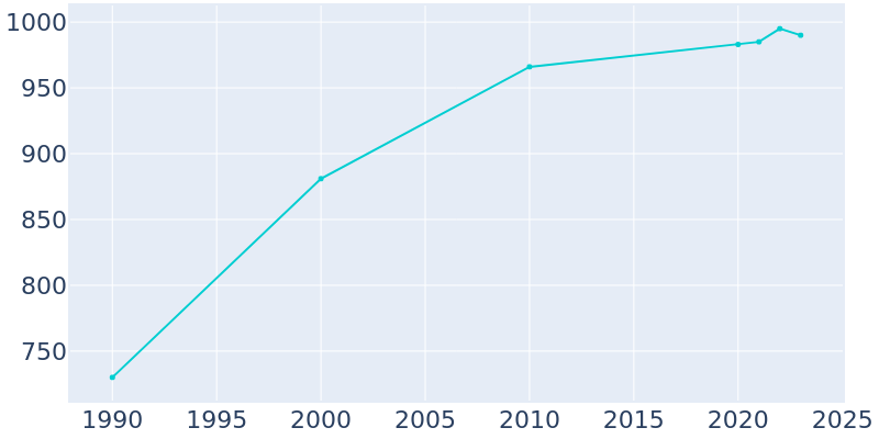 Population Graph For Alexandria, 1990 - 2022