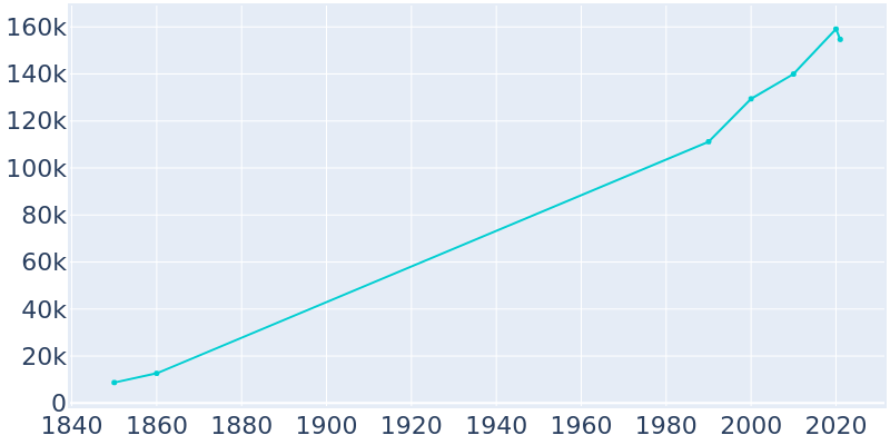 Population Graph For Alexandria, 1850 - 2022