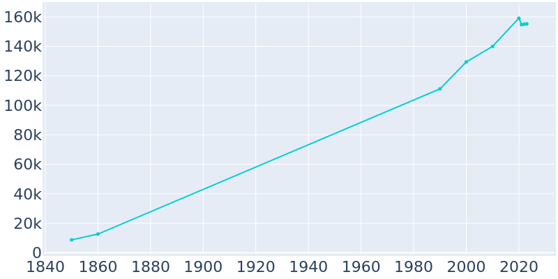 Population Graph For Alexandria, 1850 - 2022