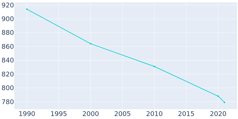 Population Graph For Alexis, 1990 - 2022