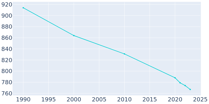 Population Graph For Alexis, 1990 - 2022