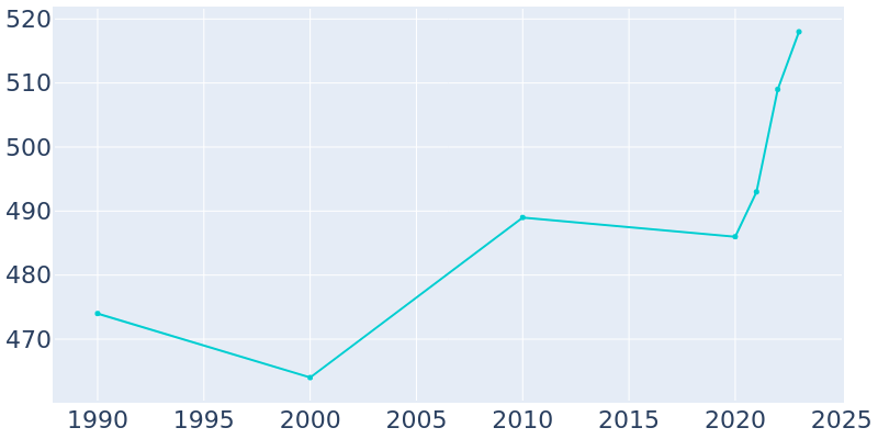 Population Graph For Alford, 1990 - 2022