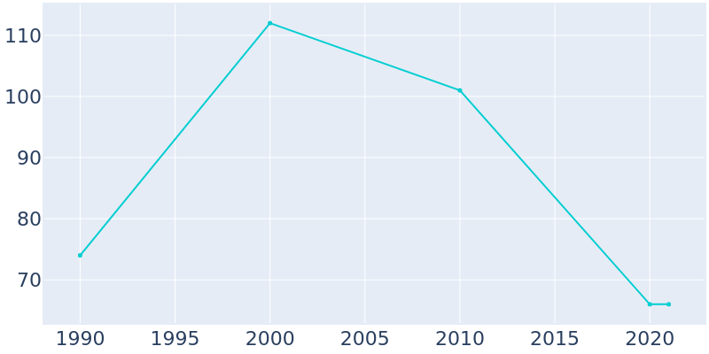Population Graph For Alfordsville, 1990 - 2022