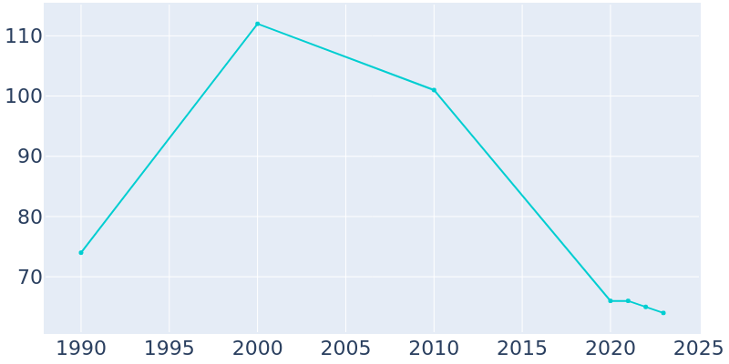 Population Graph For Alfordsville, 1990 - 2022