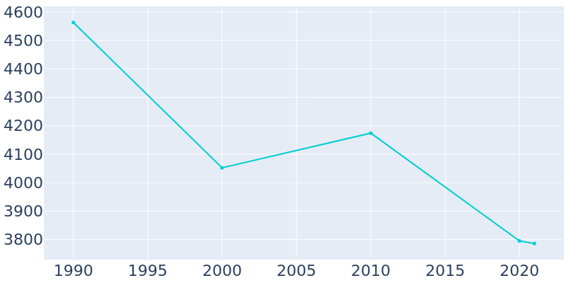 Population Graph For Alfred, 1990 - 2022