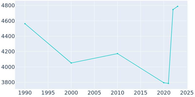 Population Graph For Alfred, 1990 - 2022