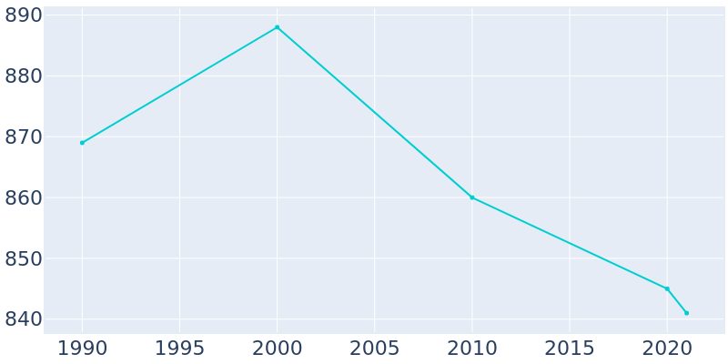 Population Graph For Alger, 1990 - 2022