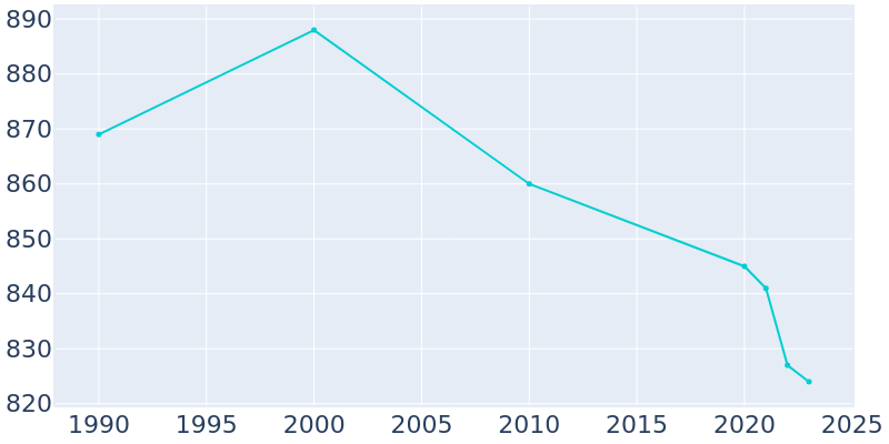 Population Graph For Alger, 1990 - 2022