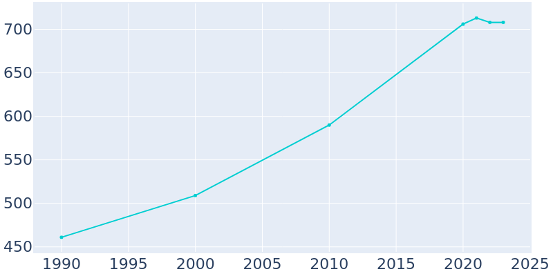 Population Graph For Algoma, 1990 - 2022