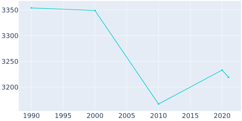 Population Graph For Algoma, 1990 - 2022