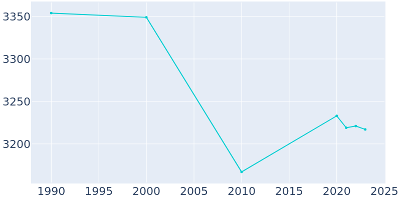 Population Graph For Algoma, 1990 - 2022