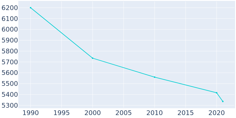 Population Graph For Algona, 1990 - 2022