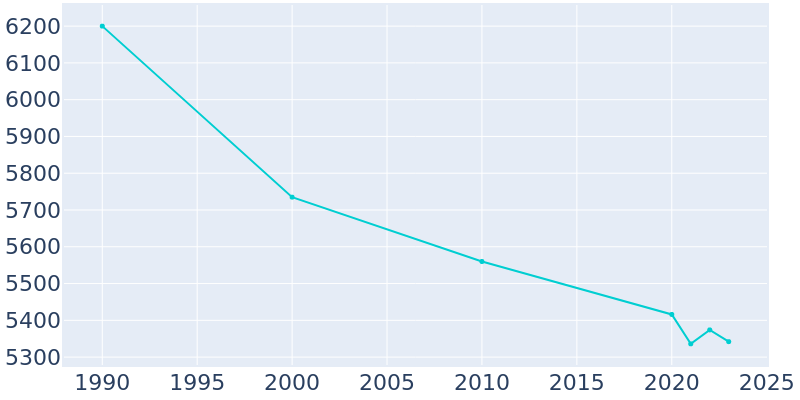 Population Graph For Algona, 1990 - 2022