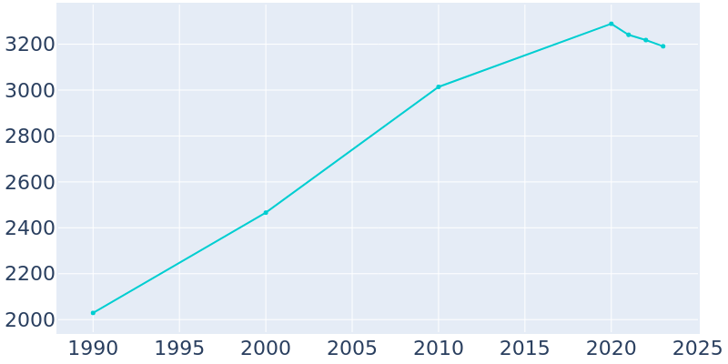 Population Graph For Algona, 1990 - 2022