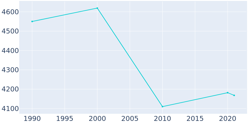 Population Graph For Algonac, 1990 - 2022