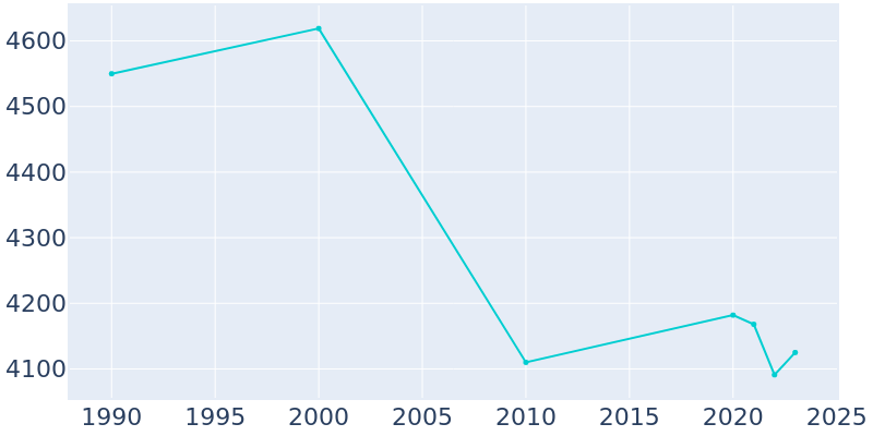 Population Graph For Algonac, 1990 - 2022