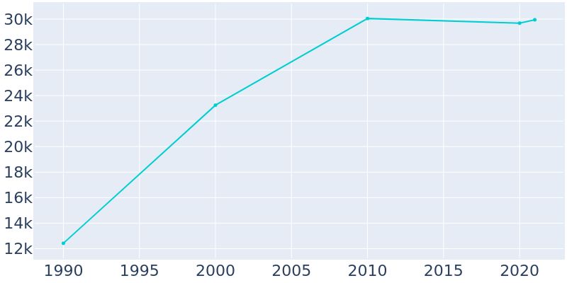 Population Graph For Algonquin, 1990 - 2022