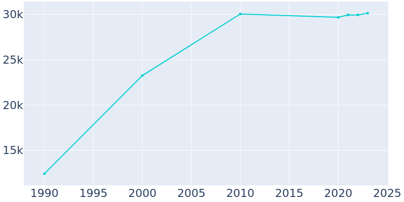 Population Graph For Algonquin, 1990 - 2022