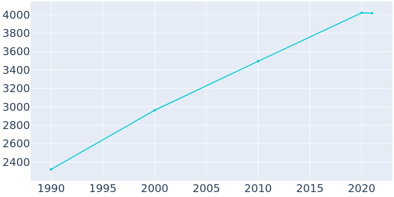 Population Graph For Algood, 1990 - 2022