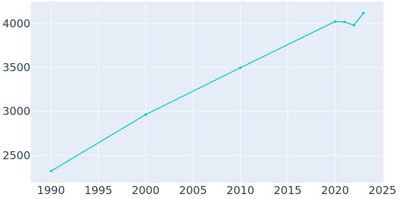 Population Graph For Algood, 1990 - 2022