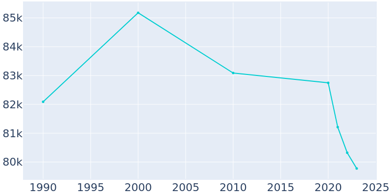 Population Graph For Alhambra, 1990 - 2022