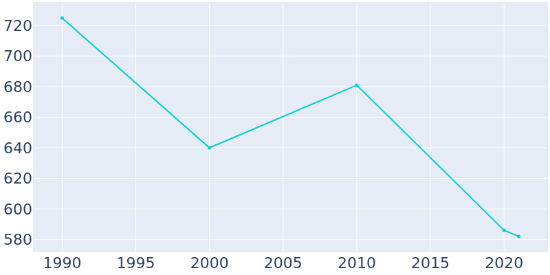 Population Graph For Alhambra, 1990 - 2022