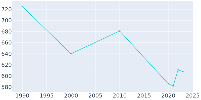 Population Graph For Alhambra, 1990 - 2022