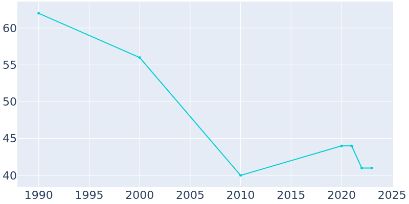 Population Graph For Alice, 1990 - 2022