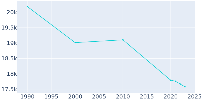 Population Graph For Alice, 1990 - 2022