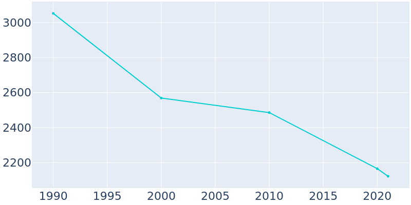 Population Graph For Aliceville, 1990 - 2022