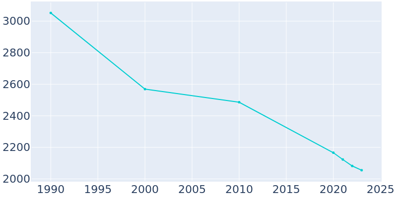 Population Graph For Aliceville, 1990 - 2022