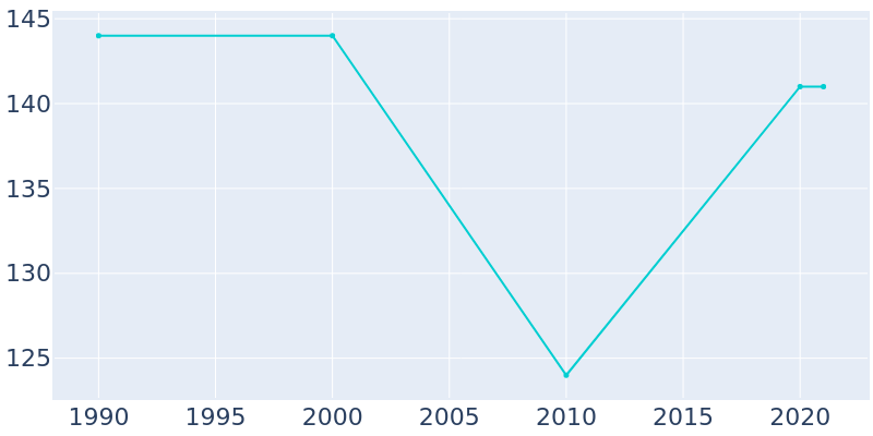 Population Graph For Alicia, 1990 - 2022