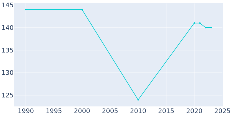 Population Graph For Alicia, 1990 - 2022