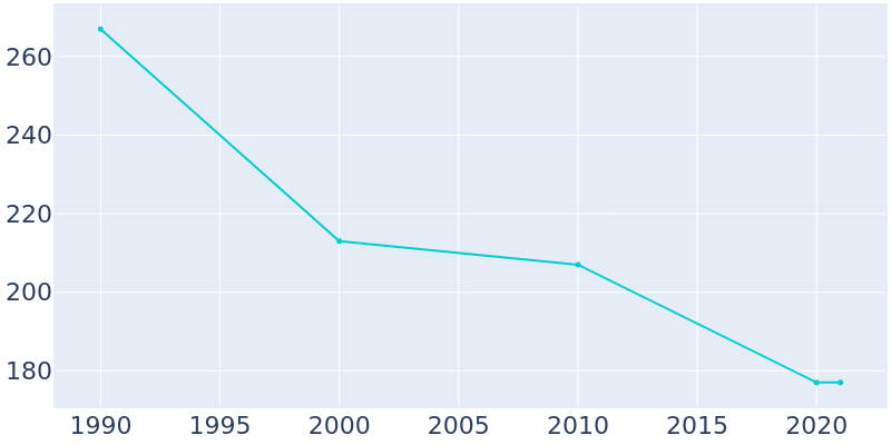 Population Graph For Aline, 1990 - 2022