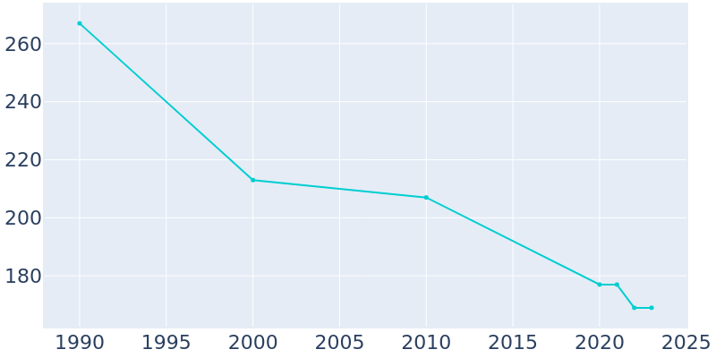 Population Graph For Aline, 1990 - 2022