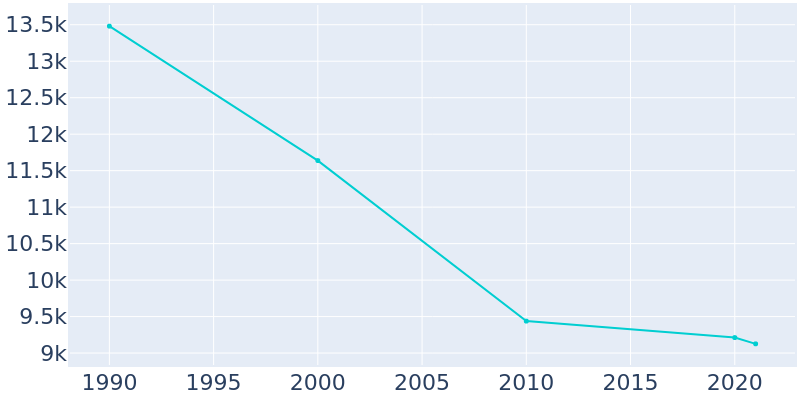 Population Graph For Aliquippa, 1990 - 2022