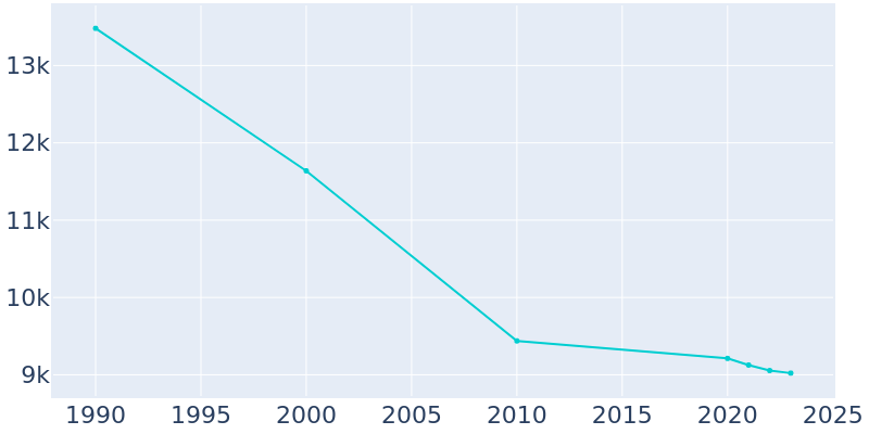 Population Graph For Aliquippa, 1990 - 2022